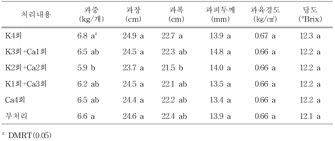 초세조절물질 종류 및 조합별 과특성(수확 후)