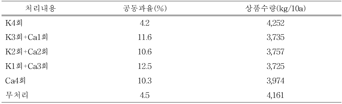 초세조절물질 종류·조합별 공동과율 및 상품수량