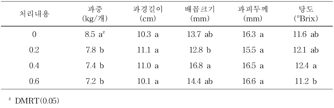 K(KH2PO4) 처리 농도별 과실 생육특성