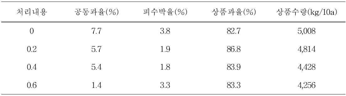 K(KH2PO4) 처리 농도별 생리장해 발생률 및 상품수량