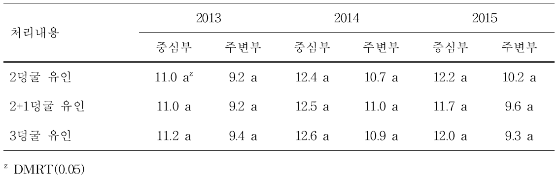 덩굴유인방법 변화에 따른 당도