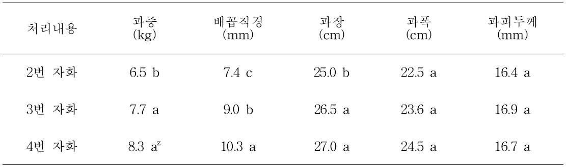 착과절위에 따른 과실 특성(2013년)