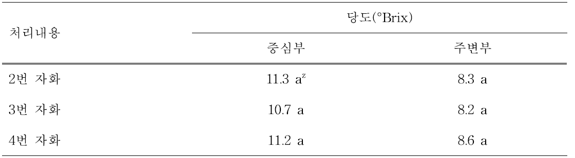 착과절위에 따른 과육 특성(2013년)