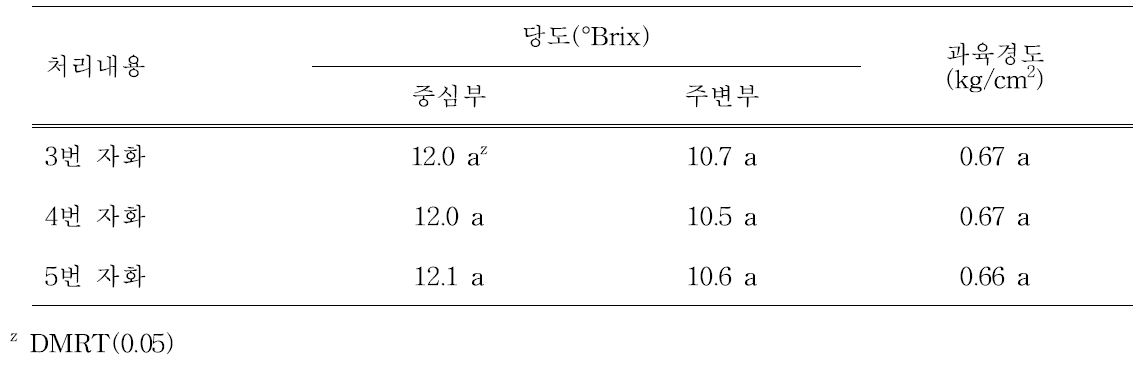 착과절위에 따른 과육 특성(2014년)