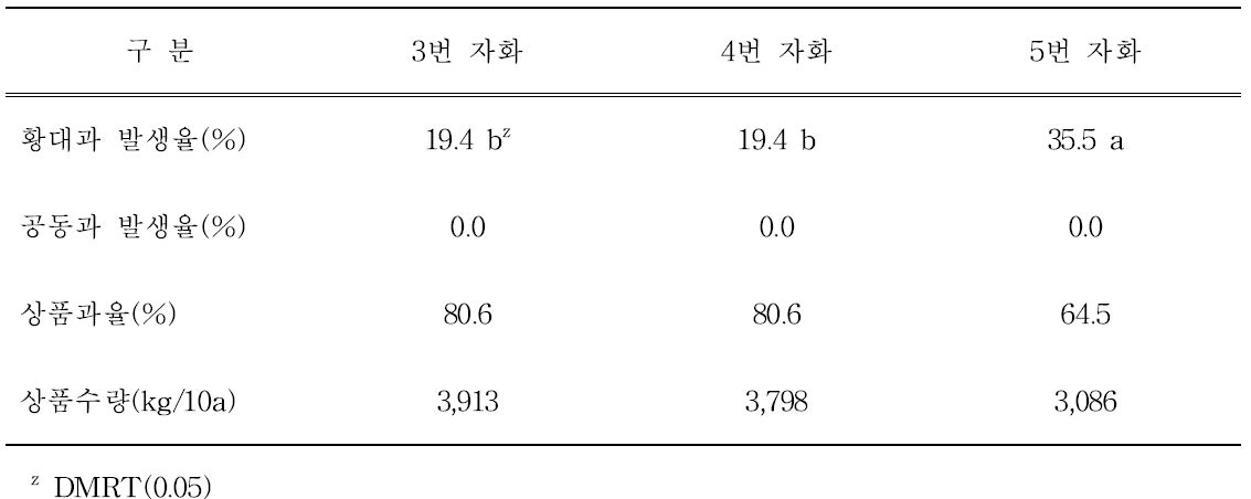 착과절위에 따른 생리장해 발생율 및 상품수량(2014년)