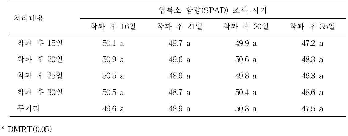 차광시기에 따른 엽록소함량의 경시적 변화(2014년)