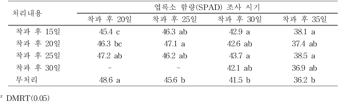 차광시기에 따른 엽록소함량의 경시적 변화(2015년)