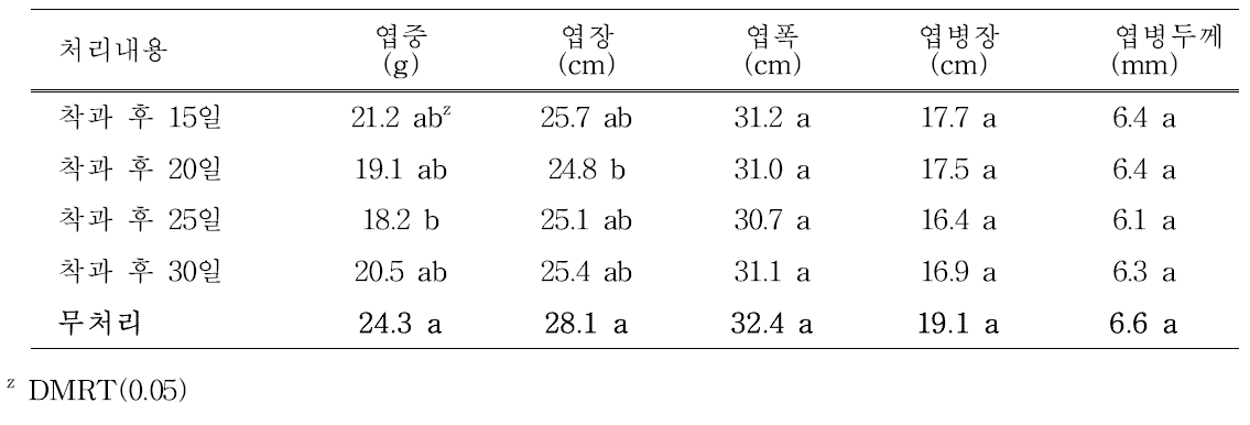 차광시기 변화에 따른 엽 특성(2015년)