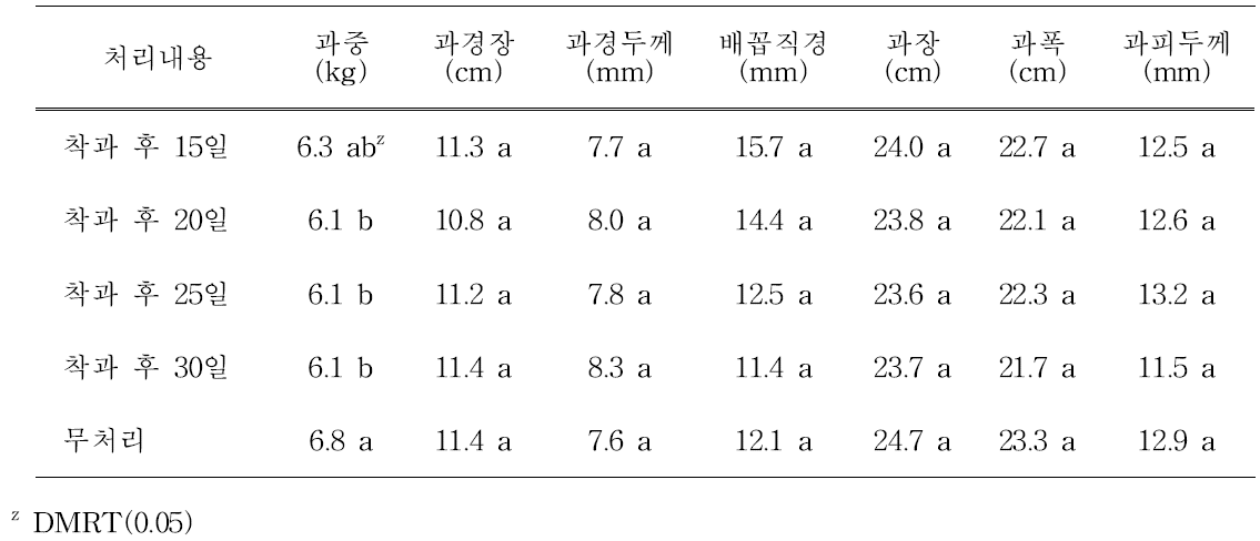 차광시기 변화에 따른 과실 특성(2014년)