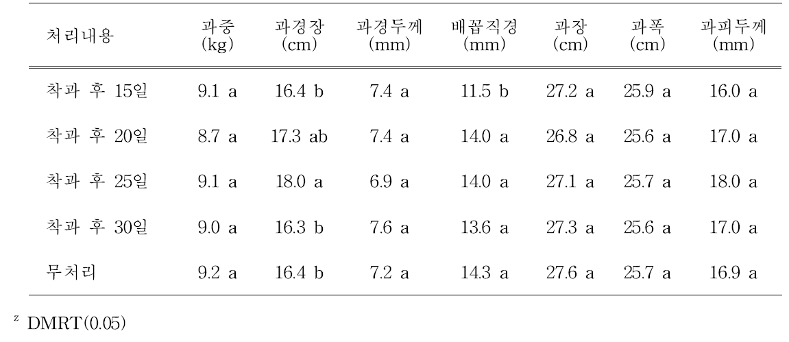 차광시기 변화에 따른 과실 특성(2015년)