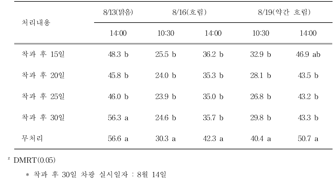 차광시기에 따른 과피온도 변화