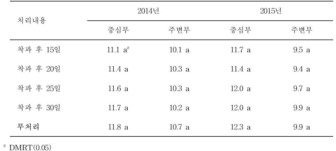 차광시기 변화에 따른 당도