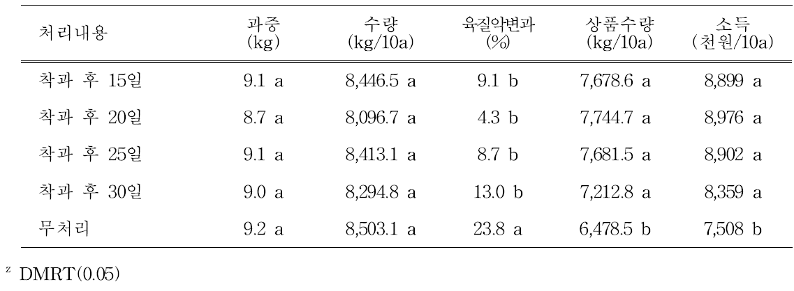 차광시기에 따른 상품수량 변화