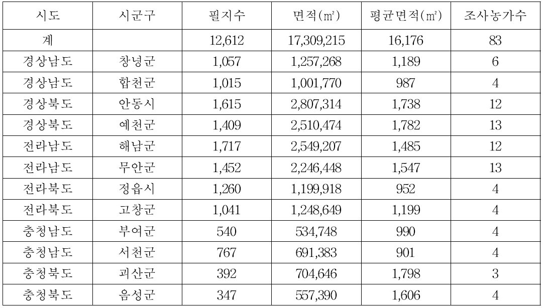 시도별 2013년 밭농업 직불금 신청 참깨재배 면적 및 조사대상 농가 수