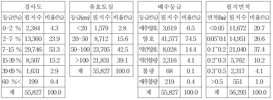 2013년 밭농업 직불금 신청 참깨재배지의 입지조건