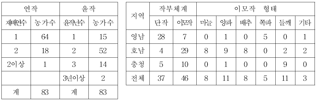 지역 별 참깨 재배농가 작부형태