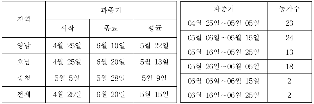 참깨 재배농가의 지역별 파종시기