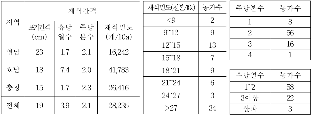 참깨 재배농가의 재식간격, 재식밀도, 주당본수 및 휴당열수