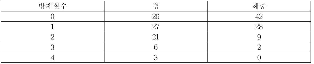 참깨 재배농가의 병해충 방제 현황