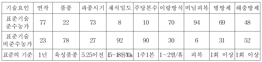 재배 기술 요인별 표준기술 준수농가 비율