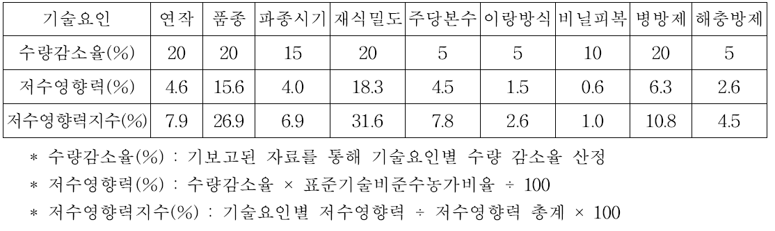 재배 기술 요인별 수량감소율 및 저수영향력 지수(%)