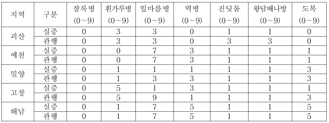 지역 별 병충해 및 도복 발생 정도