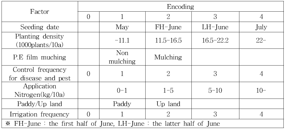 Encoding of investigated data for regression analysis