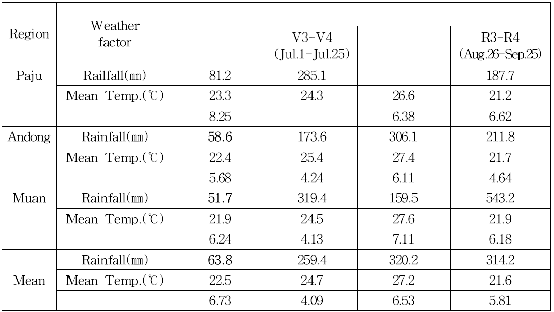 Weather factor in 2012 according growth stages of soybean