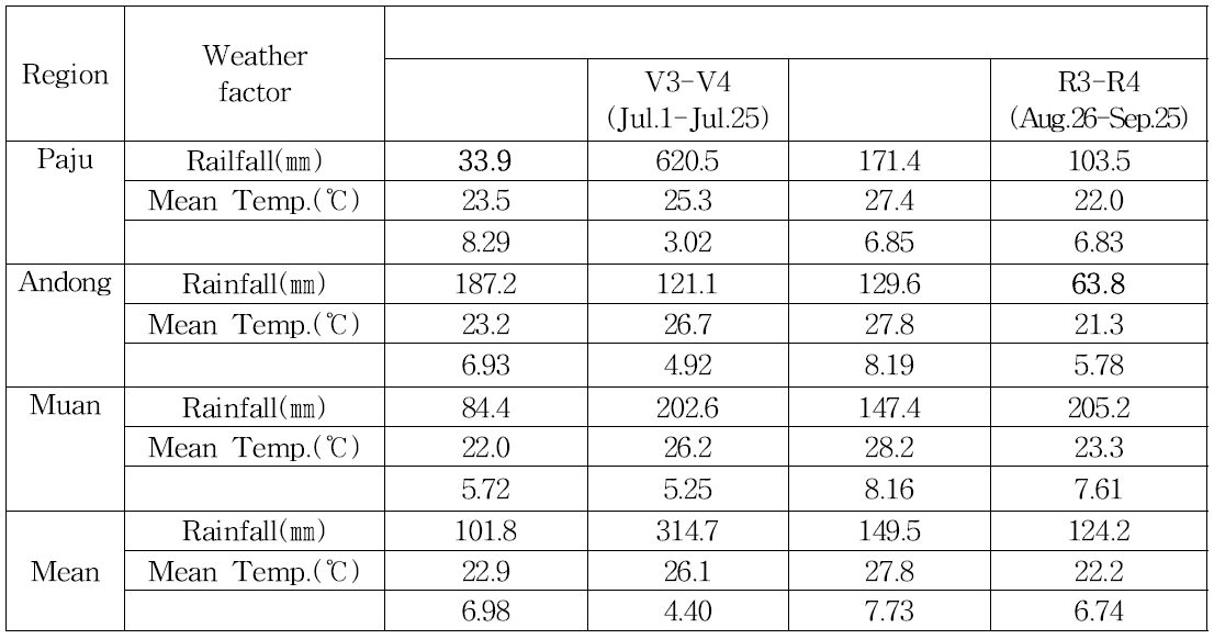 Weather factor in 2013 according growth stages of soybean