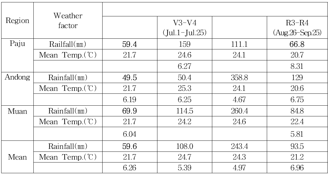 Weather factor in 2014 according growth stages of soybean