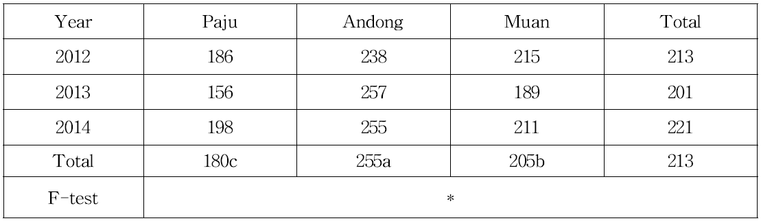 Comparision of yield among regions of soybean cultivation.