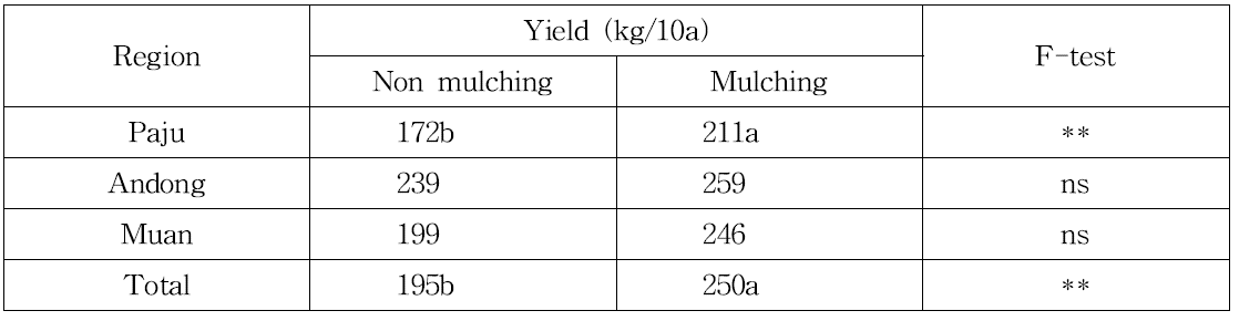 Comparision of yield between P.E film mulching and non mulching in soybean cultivation