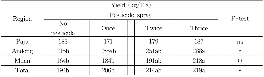 Comparision of yield according to control frequency of disease and pest