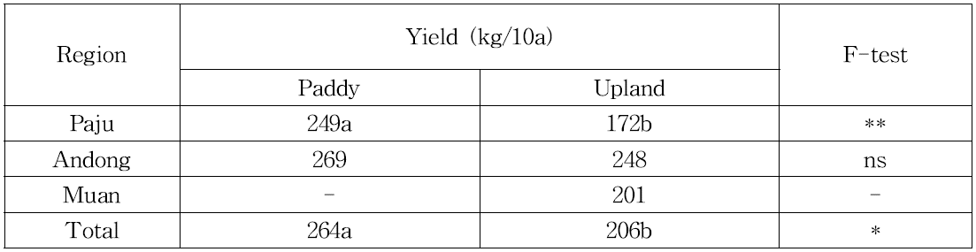 Comparision of yield according to soil condition in soybean cultivation