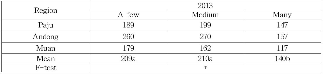 Comparision of yield as affected by weed occurrence degree in soybean cultivation field