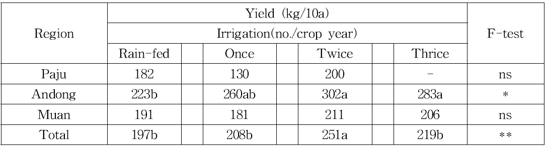 Comparision of yield as affected by irrigation frequency in soybean cultivation field