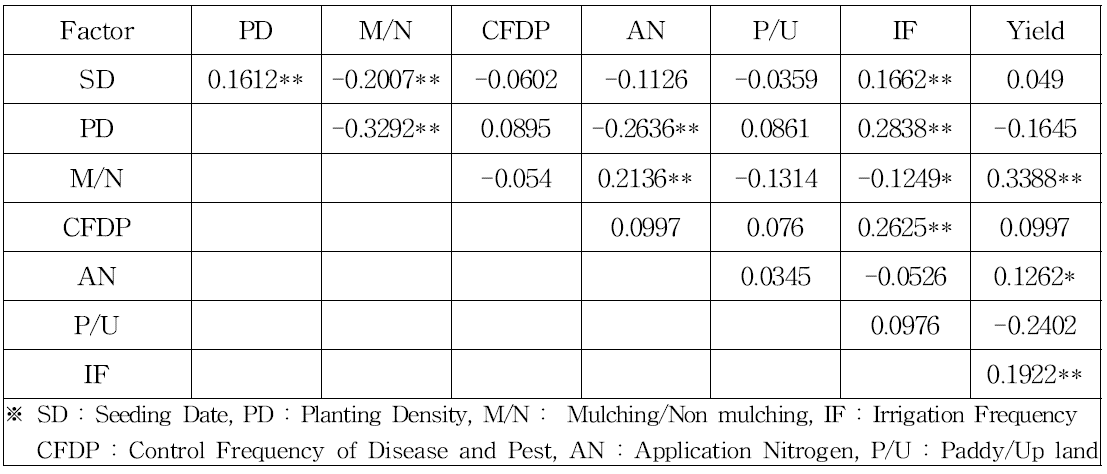 Simple regression analysis of total investigated data including three regions and three years(n=290)