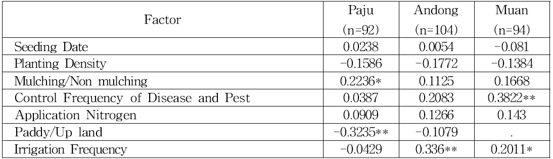 Simple regression analysis between cultivation techniques and yield in each region