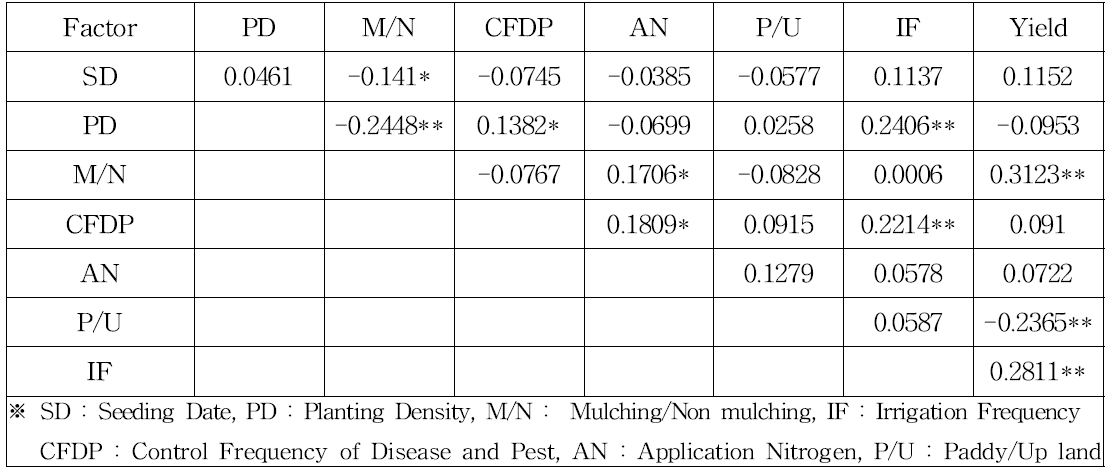 Simple regression analysis of total investigated data in railfall shortage year and region which is below 70㎜ during June and R3-R4 stage(n=201)