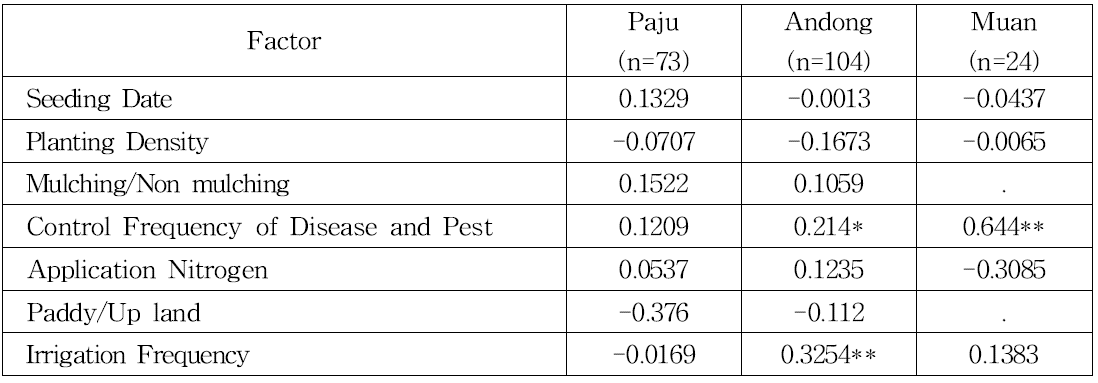 Simple regression analysis between cultivation techniques and yield in each region of rainfall shortage years