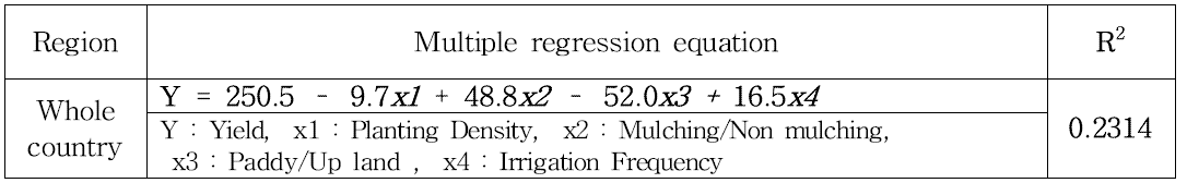 Multiple regression equation between yield and cultivation techniques of soybean in whole country