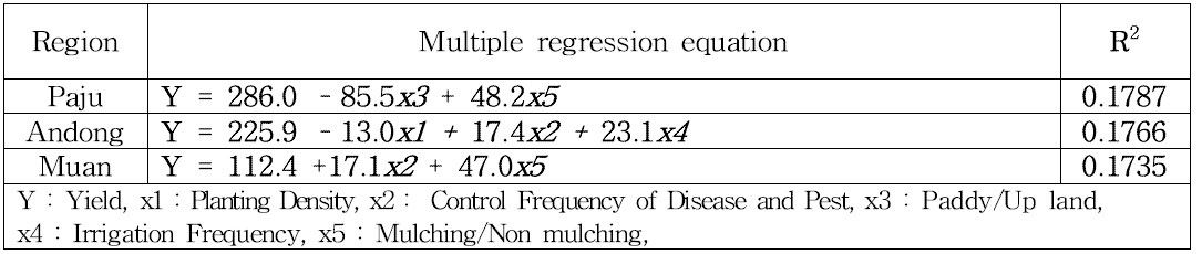 Multiple regression equation between yield and cultivation techniques of soybean in each region