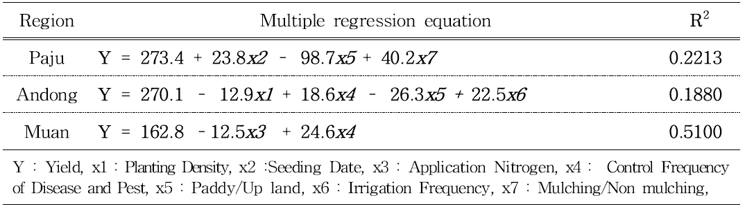 Multiple regression equation between yield and cultivation techniques of soybean in railfall shortage year and region