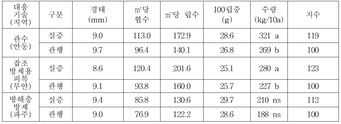 Soybean yield and its components according to the farmer’s field location.