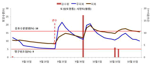 Effect of P.E. mulching on soil moisture during the soybean growth.