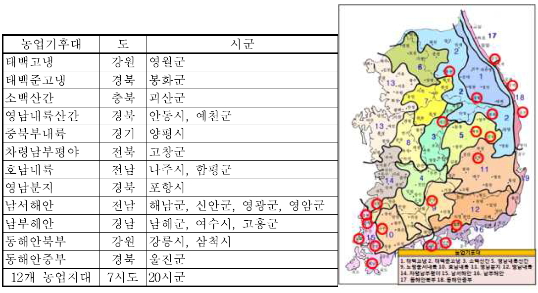 조 재배 농가의 수량저하 원인 분석 조사현황