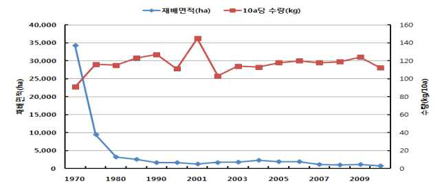 조의 연도별 재배면적 및 생산량 추이