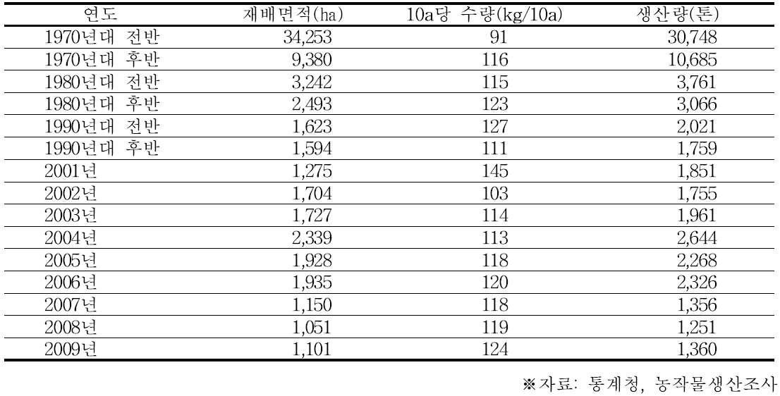 국내 조 생산 동향