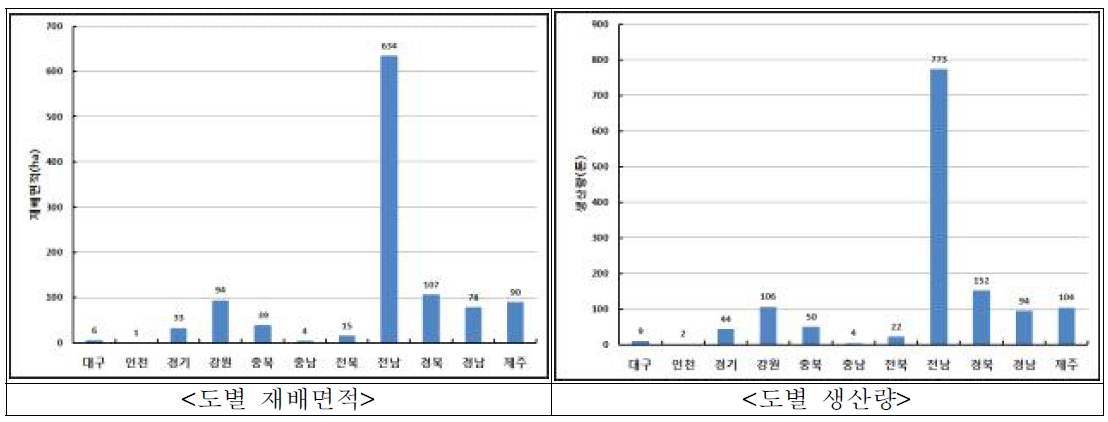 시도별 조 재배면적 및 생산량 비중