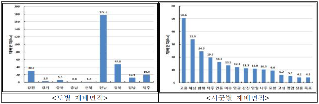 시도별 조 재배면적 및 생산량 비중